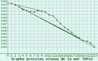 Courbe de la pression atmosphrique pour Als (30)