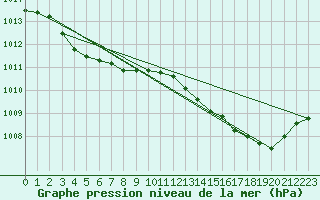 Courbe de la pression atmosphrique pour Pouzauges (85)