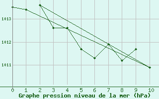 Courbe de la pression atmosphrique pour Saigo