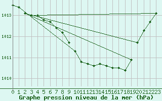 Courbe de la pression atmosphrique pour Kongsberg Brannstasjon