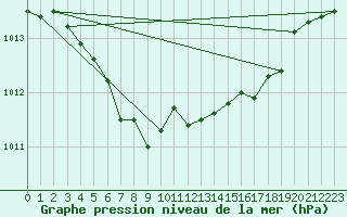 Courbe de la pression atmosphrique pour Saclas (91)