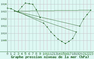 Courbe de la pression atmosphrique pour Sion (Sw)