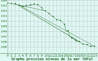 Courbe de la pression atmosphrique pour Waddington