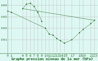 Courbe de la pression atmosphrique pour Quintanar de la Orden