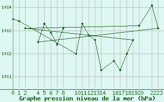 Courbe de la pression atmosphrique pour guilas