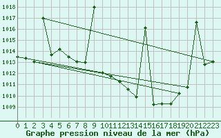 Courbe de la pression atmosphrique pour Llerena