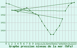 Courbe de la pression atmosphrique pour Castelo Branco