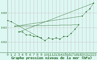 Courbe de la pression atmosphrique pour Fort Ross