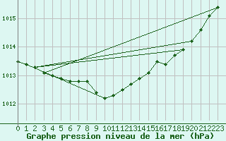 Courbe de la pression atmosphrique pour Rovaniemen mlk Apukka