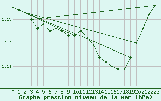 Courbe de la pression atmosphrique pour Nevers (58)