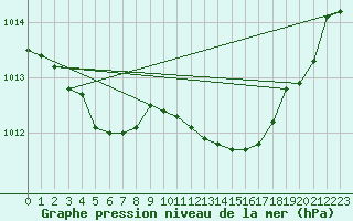 Courbe de la pression atmosphrique pour Biarritz (64)