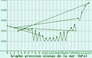 Courbe de la pression atmosphrique pour Bournemouth (UK)