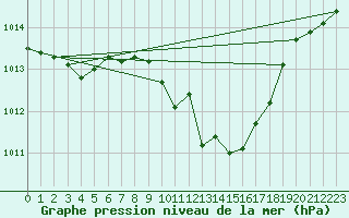 Courbe de la pression atmosphrique pour Nyon-Changins (Sw)