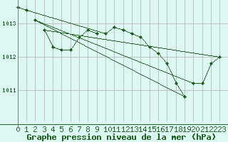 Courbe de la pression atmosphrique pour Luc-sur-Orbieu (11)
