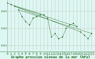 Courbe de la pression atmosphrique pour Meiningen