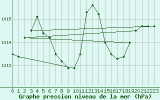 Courbe de la pression atmosphrique pour Vaduz