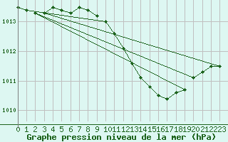 Courbe de la pression atmosphrique pour Luechow