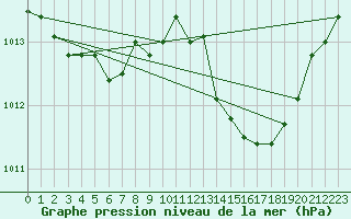Courbe de la pression atmosphrique pour Le Luc (83)