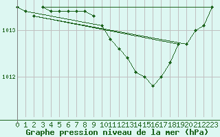 Courbe de la pression atmosphrique pour Rantasalmi Rukkasluoto