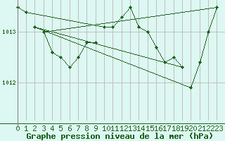 Courbe de la pression atmosphrique pour Vliermaal-Kortessem (Be)