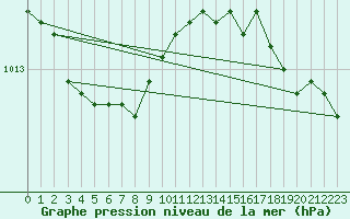 Courbe de la pression atmosphrique pour Cap de la Hve (76)