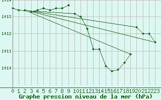 Courbe de la pression atmosphrique pour Fagernes Leirin