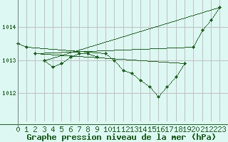 Courbe de la pression atmosphrique pour Odiham