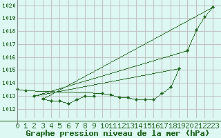 Courbe de la pression atmosphrique pour Rankki