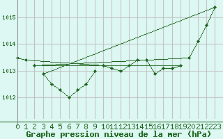 Courbe de la pression atmosphrique pour Alistro (2B)