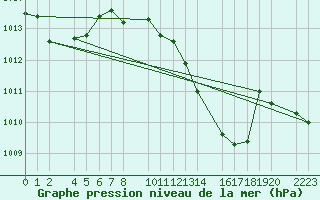 Courbe de la pression atmosphrique pour guilas