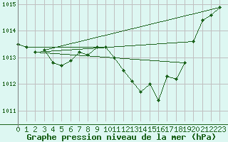 Courbe de la pression atmosphrique pour San Pablo de los Montes