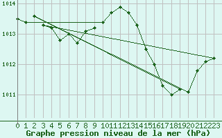 Courbe de la pression atmosphrique pour Saint-Maximin-la-Sainte-Baume (83)