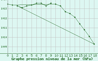 Courbe de la pression atmosphrique pour Leibnitz