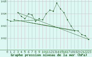 Courbe de la pression atmosphrique pour Waskesiu Lake
