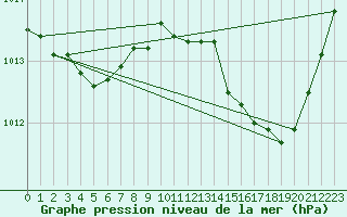 Courbe de la pression atmosphrique pour Jan (Esp)