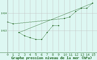 Courbe de la pression atmosphrique pour Toulon (83)