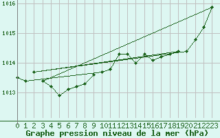 Courbe de la pression atmosphrique pour Connerr (72)