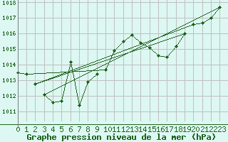 Courbe de la pression atmosphrique pour Koppigen