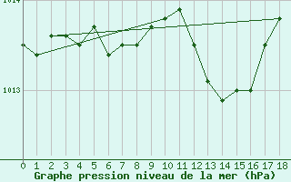 Courbe de la pression atmosphrique pour Varkaus Kosulanniemi