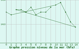 Courbe de la pression atmosphrique pour Varkaus Kosulanniemi