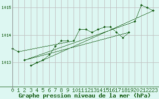 Courbe de la pression atmosphrique pour Manston (UK)