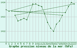 Courbe de la pression atmosphrique pour La Chapelle-Aubareil (24)