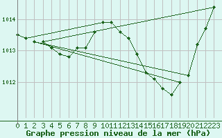 Courbe de la pression atmosphrique pour Brion (38)