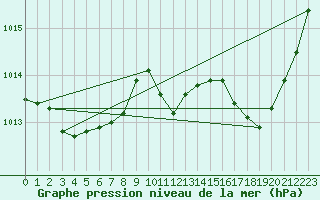 Courbe de la pression atmosphrique pour Saint-Germain-le-Guillaume (53)