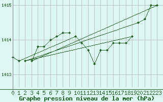 Courbe de la pression atmosphrique pour Manschnow