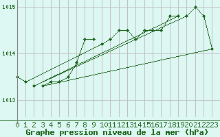 Courbe de la pression atmosphrique pour Cardinham