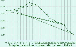 Courbe de la pression atmosphrique pour Tafjord