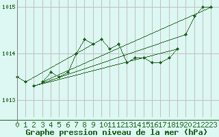 Courbe de la pression atmosphrique pour Waddington