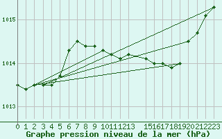 Courbe de la pression atmosphrique pour Bari