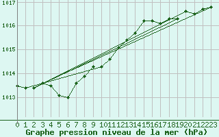 Courbe de la pression atmosphrique pour Emden-Koenigspolder